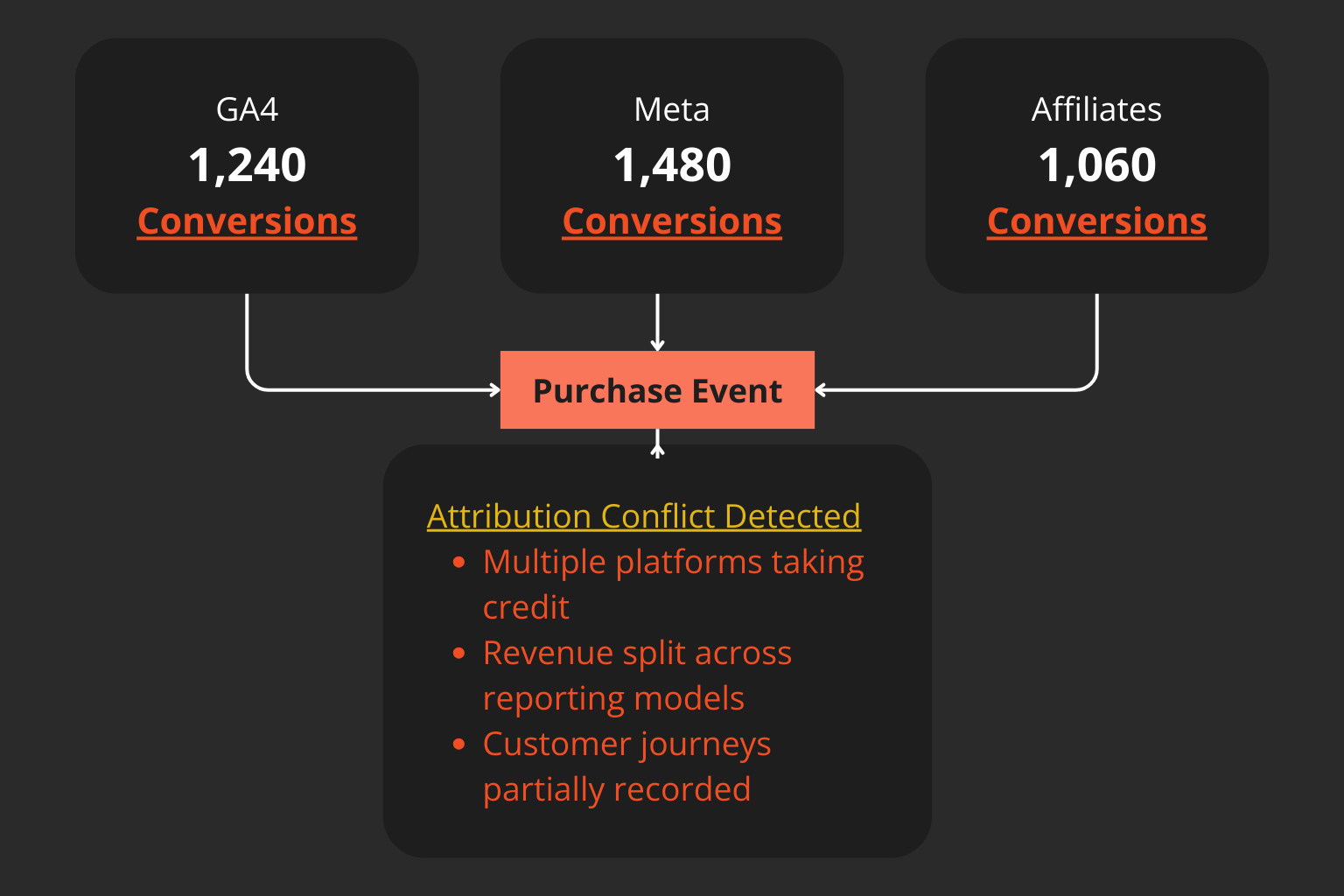 Illustration showing multiple platforms taking credit across a single customer journey and creating reporting discrepancies